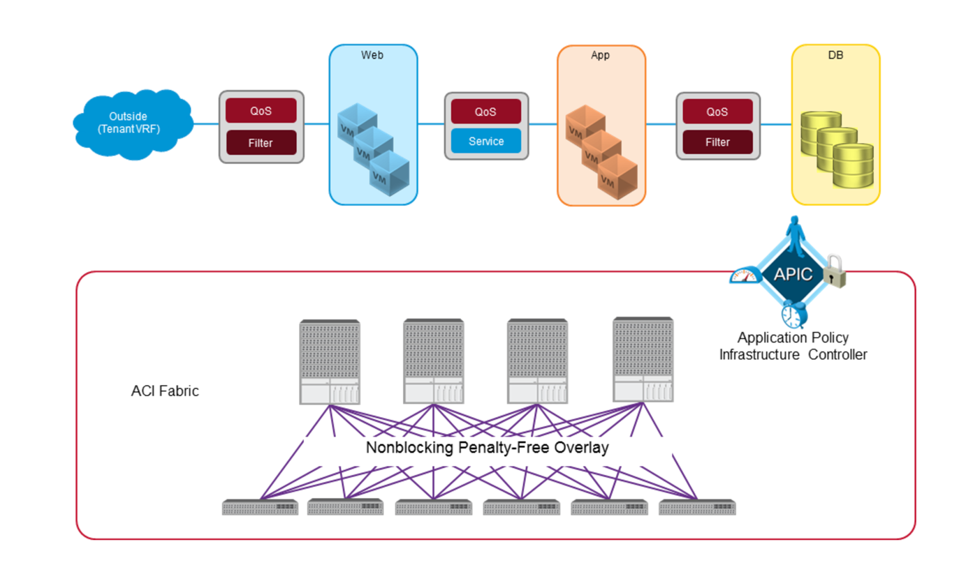 Cisco Aci Ip Net