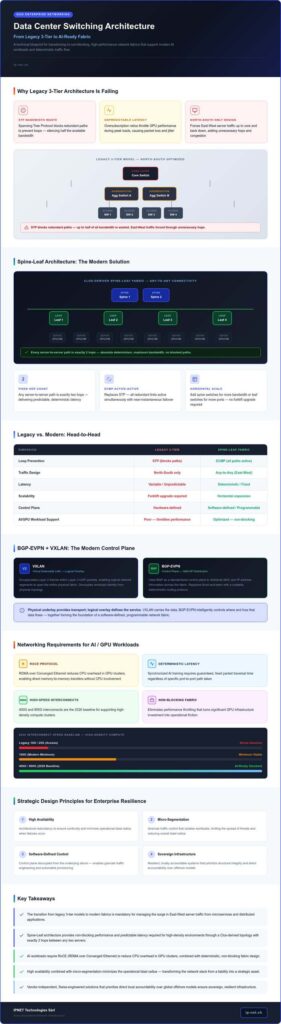 Data Center Switching Architecture: Designing for High Availability and AI Workloads